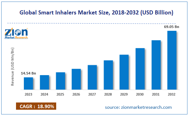 Global Smart Inhalers Market Size