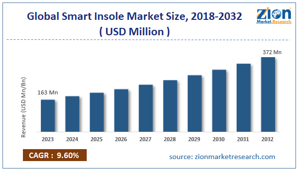 Global Smart Insole Market Size