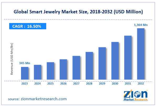 Global Smart Jewelry Market Size