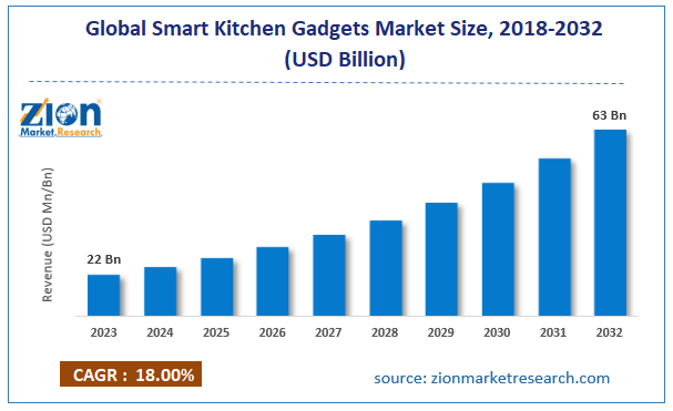 Global Smart Kitchen Gadgets Market Size