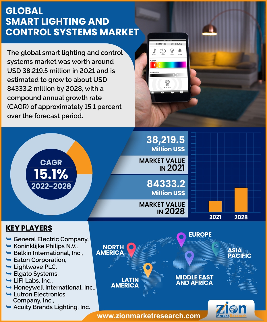 Global Smart lighting and control systems Market