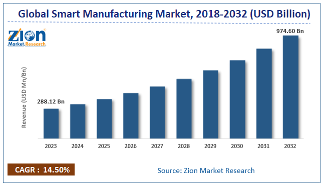 Global Smart Manufacturing Market Size