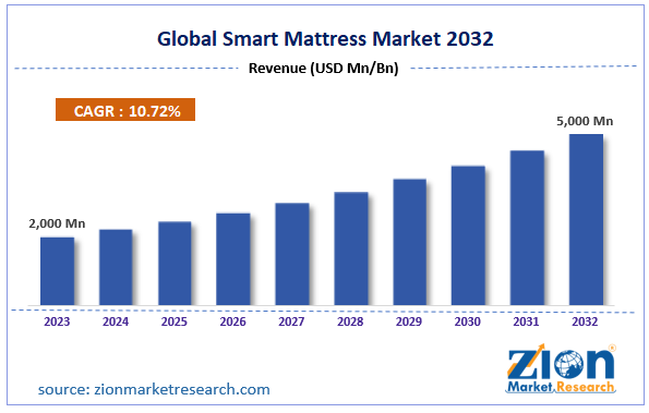 Global Smart Mattress Market Size