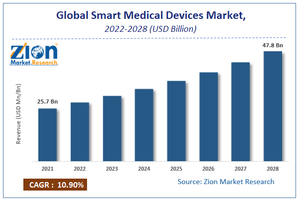 Global Smart Medical Devices Market Size