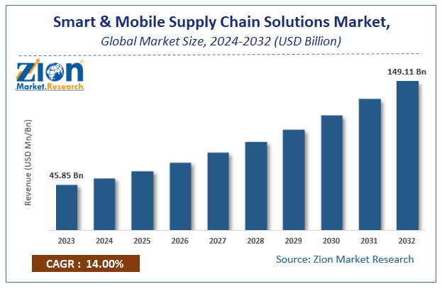 Global Smart Mobile Supply Chain Solutions Market Size