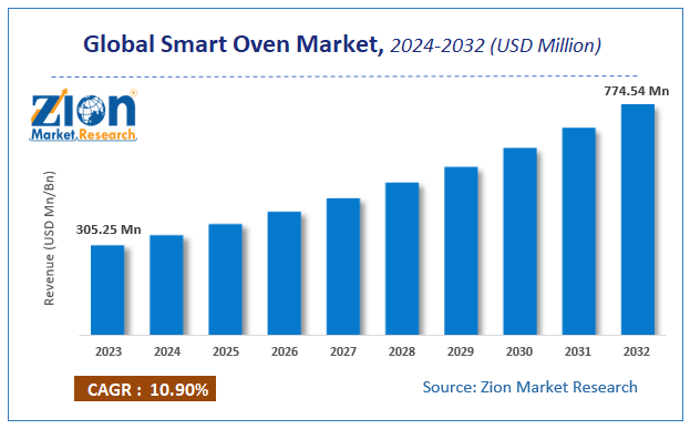 Global Smart Oven Market Size