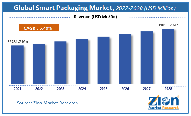 Global Smart Packaging Market Size