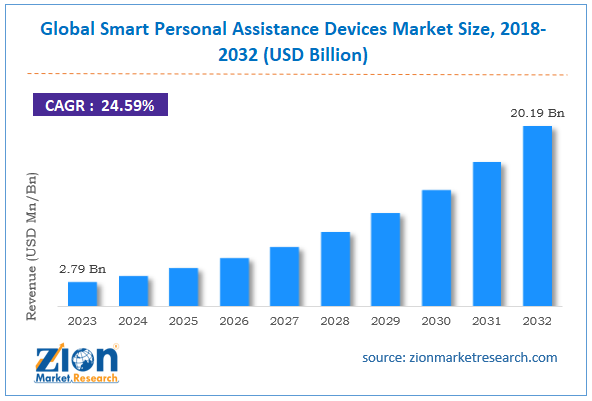 Global Smart Personal Assistance Devices Market Size