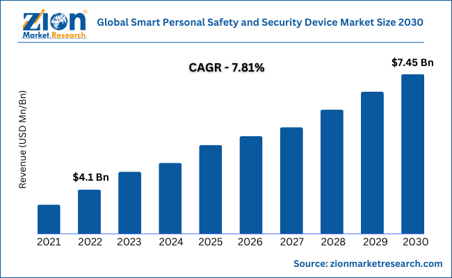 Global Smart Personal Safety and Security Device Market Size