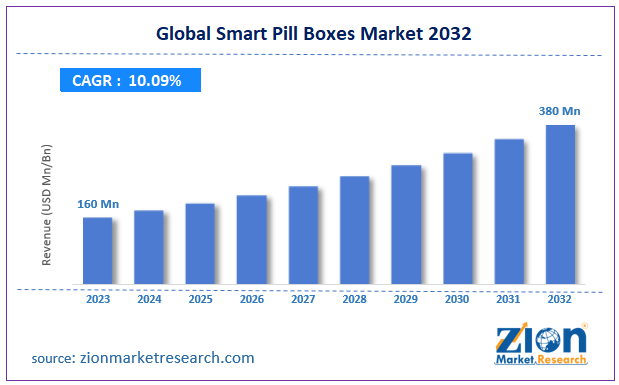 Global Smart Pill Boxes Market Size