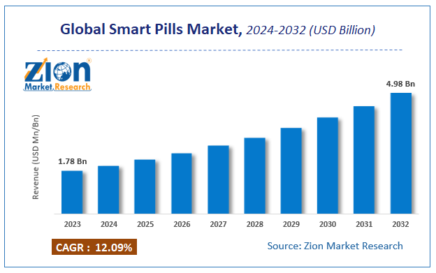 Global Smart Pills Market Size