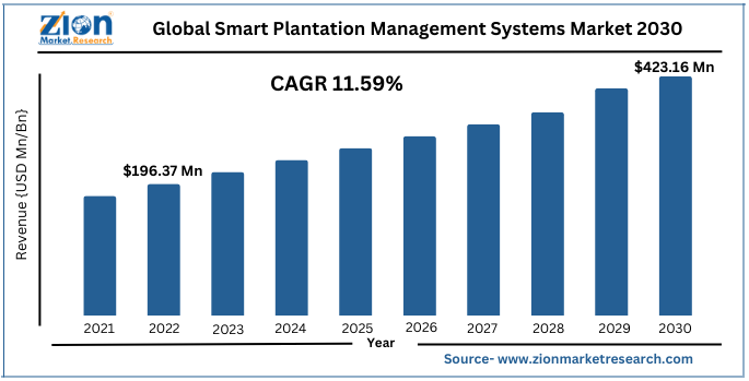 Global Smart Plantation Management Systems Market