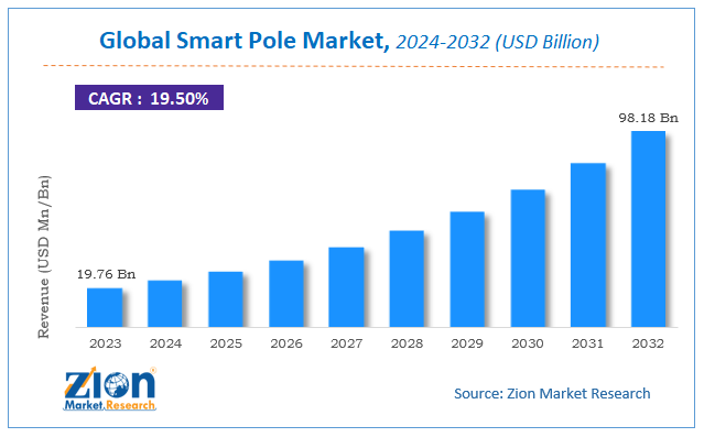 Global Smart Pole Market Size