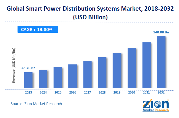 Smart Power Distribution Systems Market Size