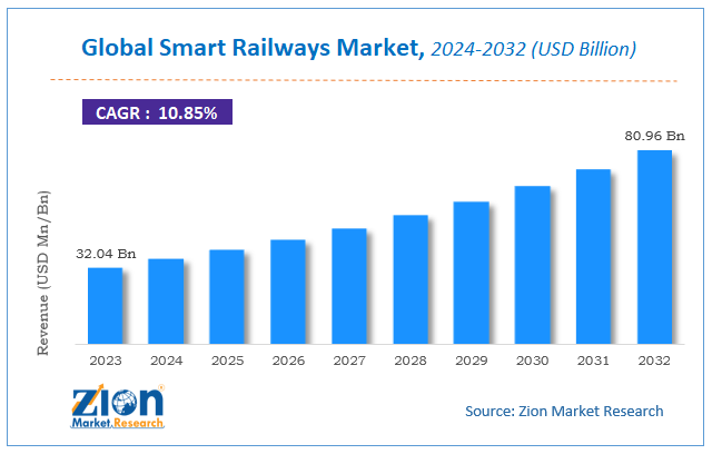 Global Smart Railways Market Size