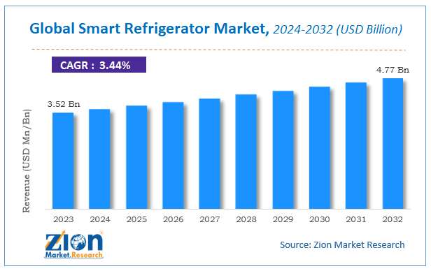 Global Smart Refrigerator Market Size