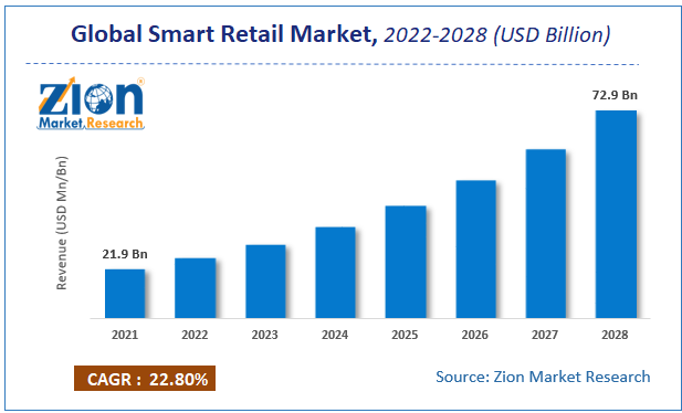 Global Smart Retail Market Size