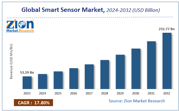 Global Smart Sensor Market Size