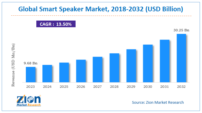 Global smart speaker market size