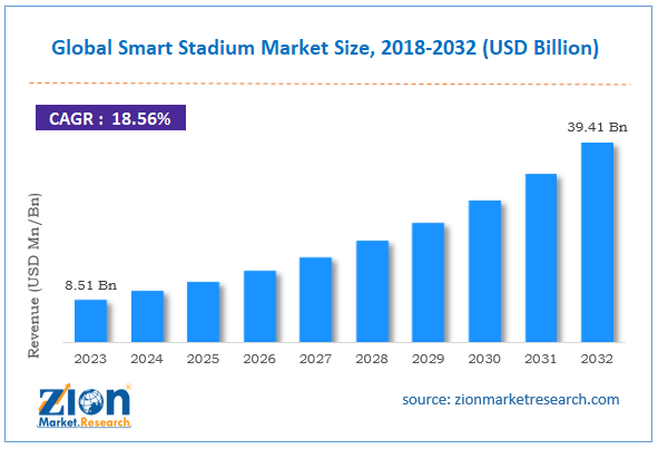 Smart stadium Market Size