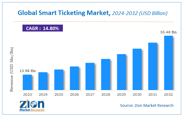 Global Smart Ticketing Market Size