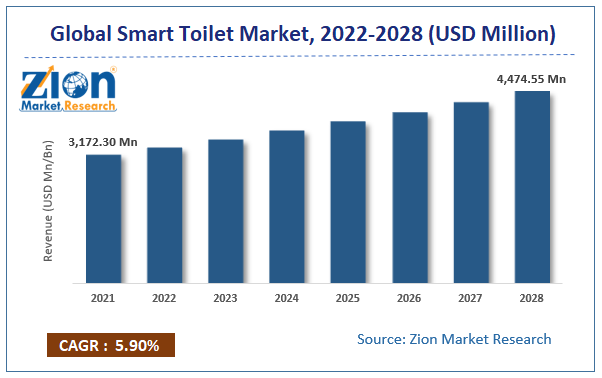 Global Smart Toilet Market Size