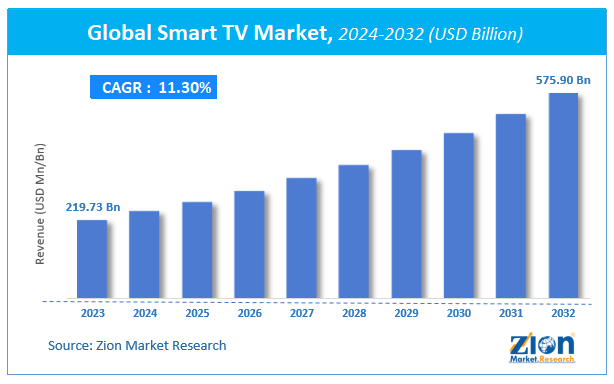 Global Smart TV Market Size