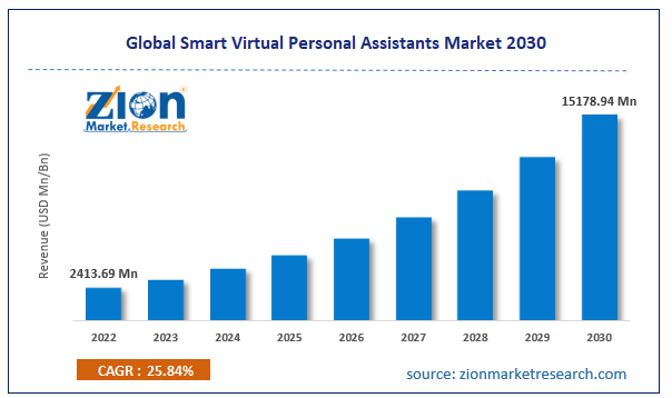 Global Smart Virtual Personal Assistants Market Size