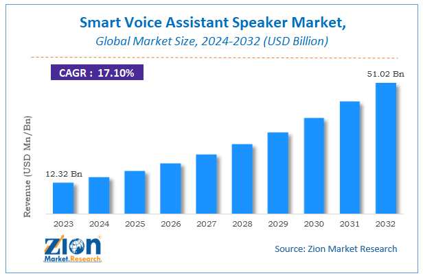 Smart Voice Assistant Speaker Market Size