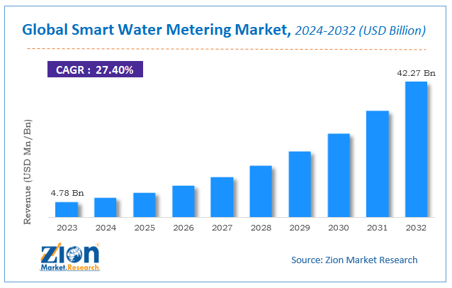 Global Smart Water Metering Market Size