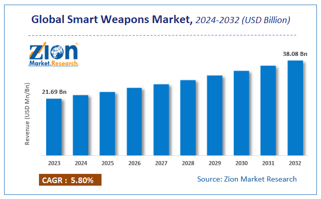 Smart Weapons Market Size