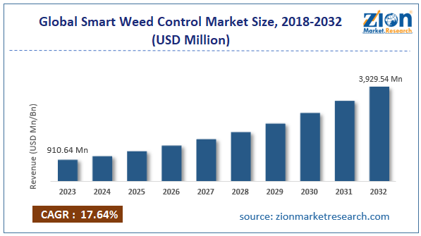 Global Smart Weed Control Market Size