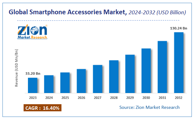 Global Smartphone Accessories Market Size