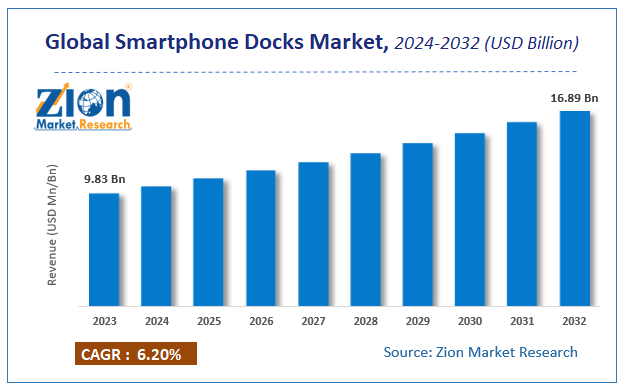 Global Smartphone Docks Market Size