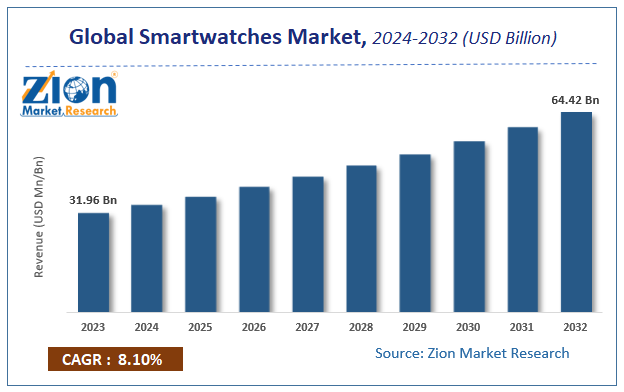 Global Smartwatches Market Size