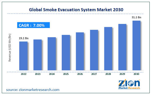 Global Smoke Evacuation System Market Size