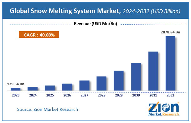 Snow Melting System Market Size