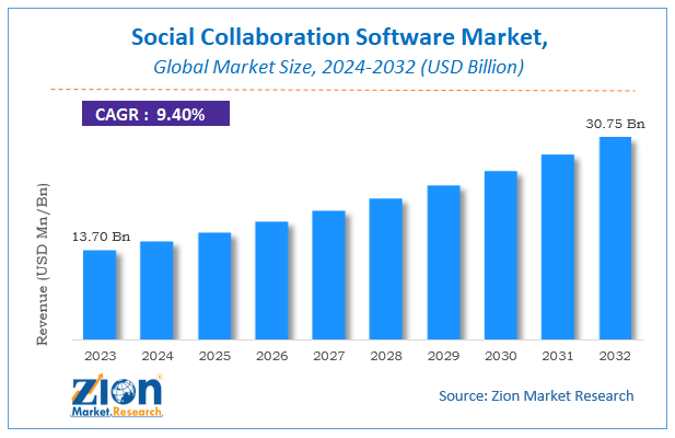 Social Collaboration Software Market Size