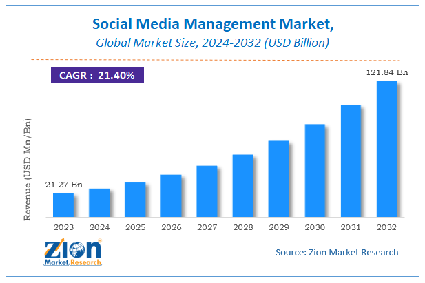 Social Media Management Market Size