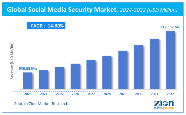 Global Social Media Security Market Size