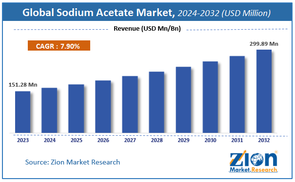 Global Sodium Acetate Market Size