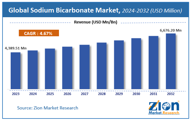 Global Sodium Bicarbonate Market Size