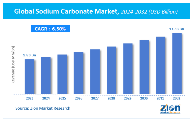 Sodium Carbonate Market Size