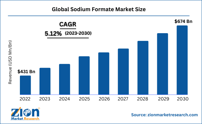 Global Sodium Formate Market Size