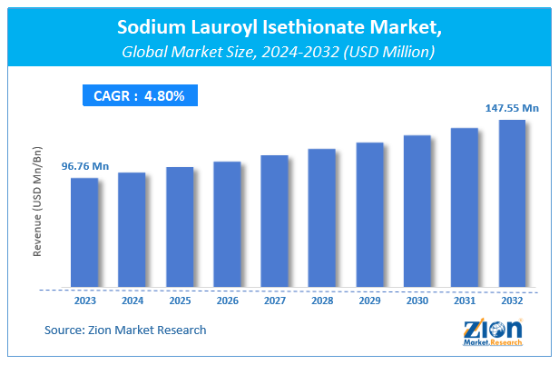 Global Sodium Lauroyl Isethionate Market Size