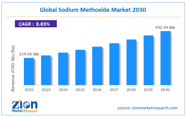 Sodium Methoxide Market Size