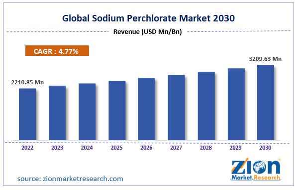 Global Sodium Perchlorate Market Size