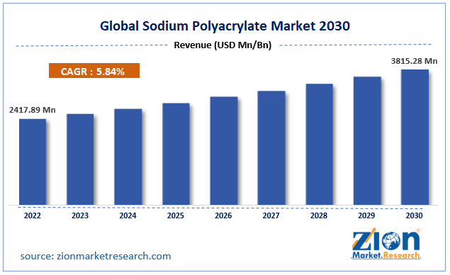 Sodium Polyacrylate Market Size