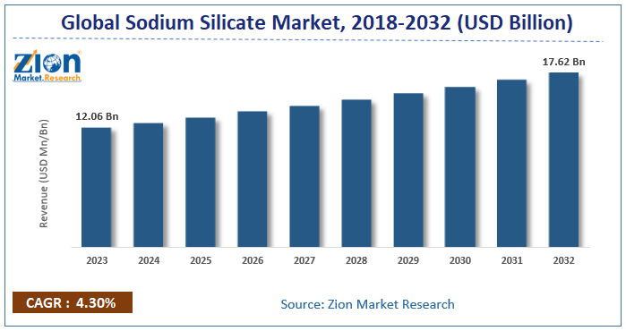 Sodium Silicate Market Size