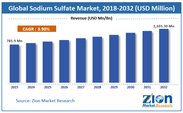 Global Sodium Sulfate Market Size